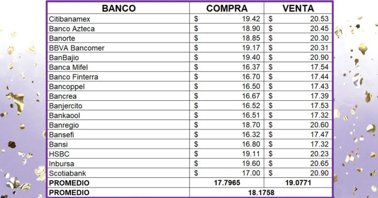Precio del dólar sábado 2 de noviembre de 2024 ¿Cómo amaneció el tipo de cambio en México?