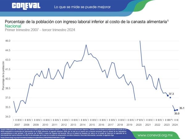 AMLO se fue de la Presidencia dejando menos pobreza laboral