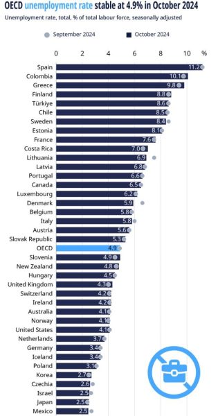 Con Sheinbaum, baja desempleo en México a niveles como los de Japón