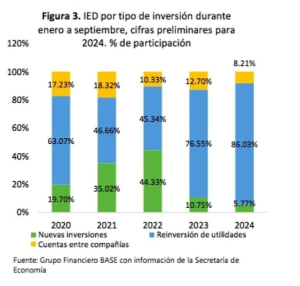 Inversión Extranjera Directa, la más baja en la última década