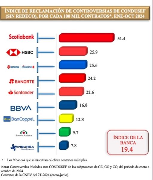 Los 5 bancos con más quejas por sus despachos de cobranza, según Condusef