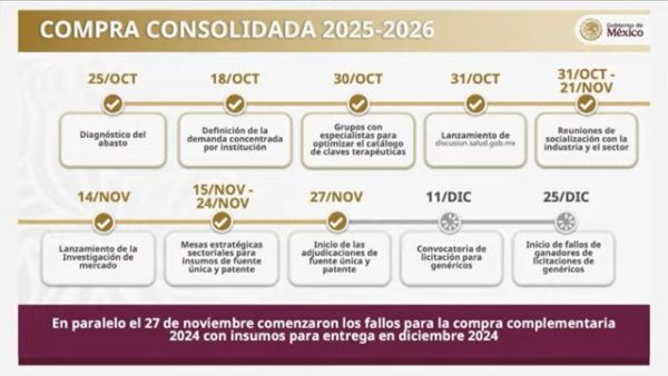 Presenta Clark ahorro de 23 mil millones de pesos en medicamentos