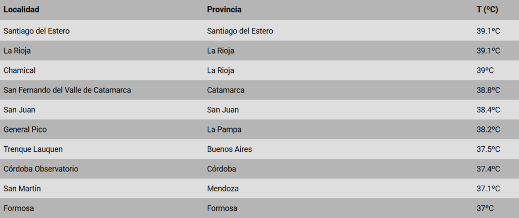 Alerta naranja: este es el ranking de las ciudades más calurosas del país