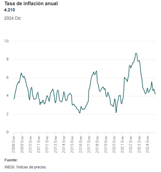 Claudia Sheinbaum || Disciplina fiscal y financiera de la 4T disminuye la inflación en México