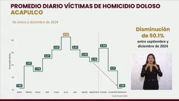 Disminución en la incidencia de delitos de alto impacto en Guerrero || Sheinbaum señala resultados de la “Estrategia Integral de Seguridad”