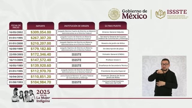 El ISSSTE detecta pensiones fuera de la ley, Martí Batres anuncia su revisión