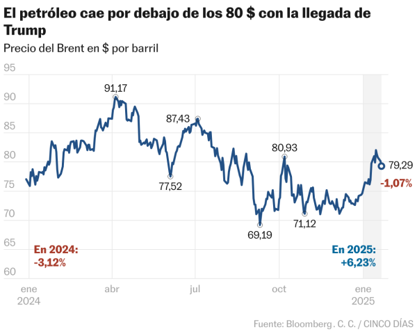 El petróleo cae de los 80 dólares con el afán por perforar de Trump