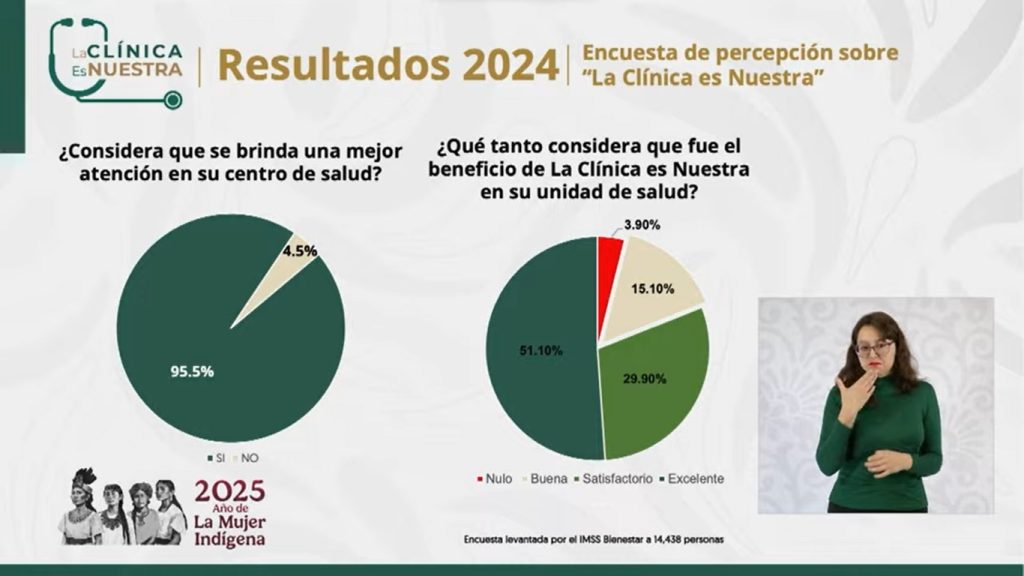 El programa “La Clínica es Nuestra” presenta resultados en el IMSS-Bienestar
