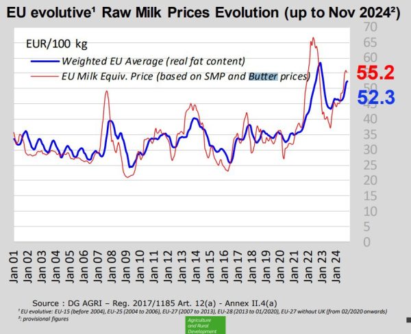 En Polonia el boom del precio de la mantequilla es un asunto de Estado. Así que ha subastado su reserva de emergencia