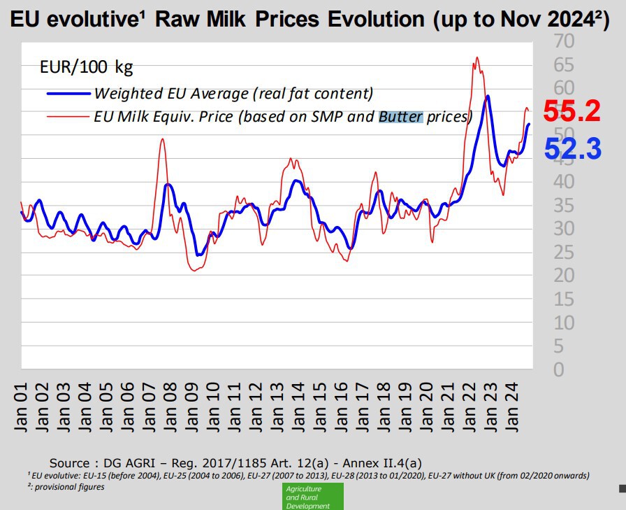 En Polonia el boom del precio de la mantequilla es un asunto de Estado. Así que ha subastado su reserva de emergencia