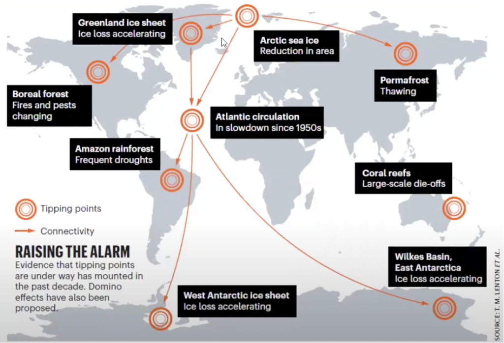 Límites planetarios y puntos de inflexión, Conceptos clave de las ciencias climática