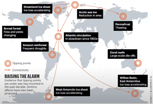 Límites planetarios y puntos de inflexión, Conceptos clave de las ciencias climática