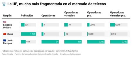 Telefónica no es una excepción: las telecos europeas se desangran ante la competencia global