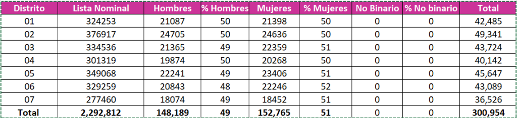 Ciudadanía nacida en febrero y mayo será seleccionada para participar como funcionariado de casilla en la Elección Extraordinaria del Poder Judicial de la Federación 2024-2025