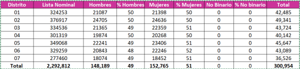 Ciudadanía nacida en febrero y mayo será seleccionada para participar como funcionariado de casilla en la Elección Extraordinaria del Poder Judicial de la Federación 2024-2025