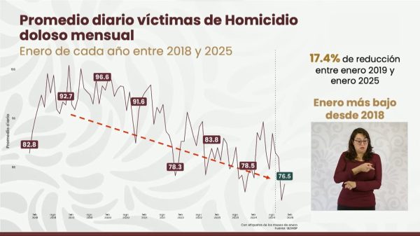 Informe de seguridad || Sheinbaum buscará coordinación en Guanajuato para reducir los índices delictivos