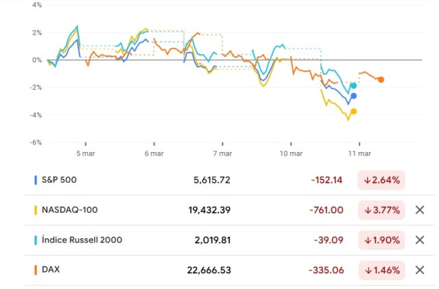 Wall Street registra a la baja || Quien siembra aranceles, cosecha caídas