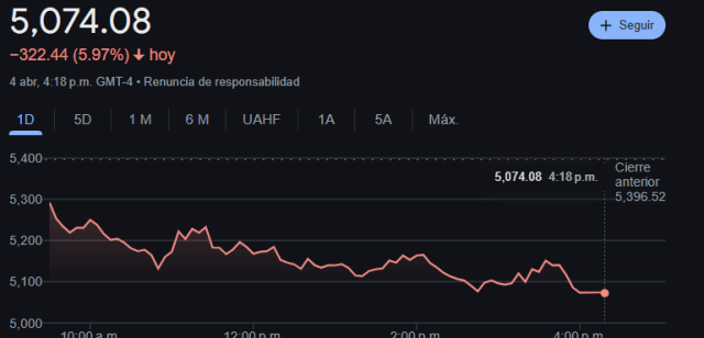 Guerra comercial escala: China contraataca con aranceles a EE. UU. y limita exportación de tierras raras