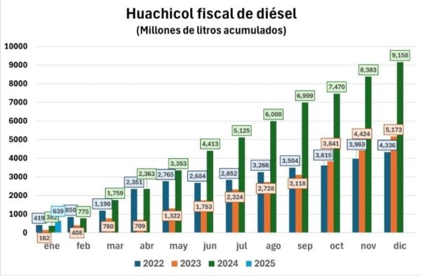 México intensifica controles al diésel de Texas por el "huachicol fiscal"