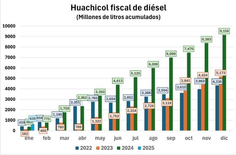 México intensifica controles al diésel de Texas por el "huachicol fiscal"