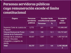 Poder Judicial excede límites salariales en $2.1 mil millones anuales: ministra Batres