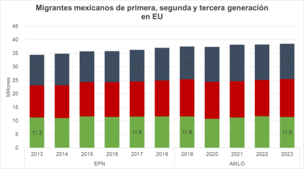 Programas sociales aún no logran frenar migración de México a EU