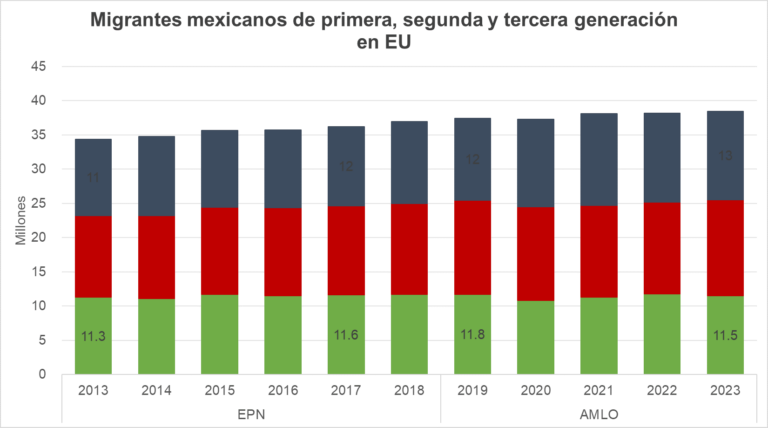 Programas sociales aún no logran frenar migración de México a EU