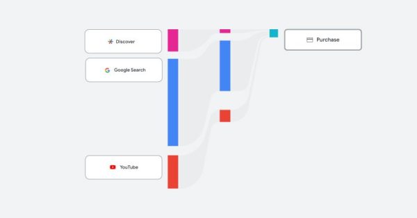 Desempeño de campañas por canal y más informes llegarán a Performance Max