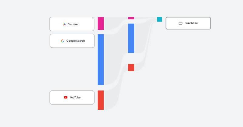 Desempeño de campañas por canal y más informes llegarán a Performance Max