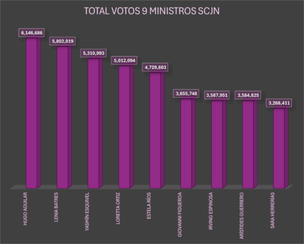 Aguilar, futuro presidente de la Corte, obtuvo 1 de cada 2 votos y arrasó en 21 entidades
