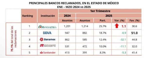 Condusef alerta a usuarios de Banco Azteca y BBVA en el Edomex por despachos de cobranza