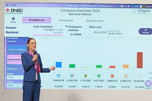 En comicios judiciales, más votos que los que PAN y PRI recibieron en 2024