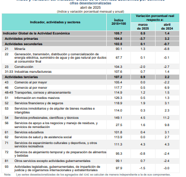 INEGI || Actividad económica en México crece 0.5% en abril impulsada por servicios y manufactura