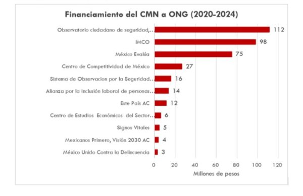 Consejo Mexicano de Negocios, detrás de ONG y ‘think tanks’ opositores a 4T