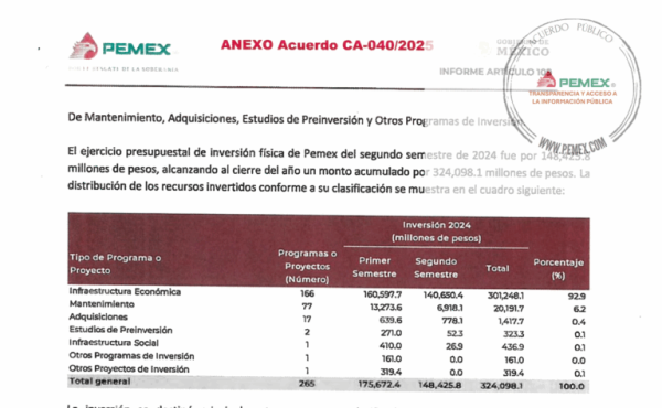 Deuda consolidada de Pemex cerró 2024 en 1.9 billones de pesos