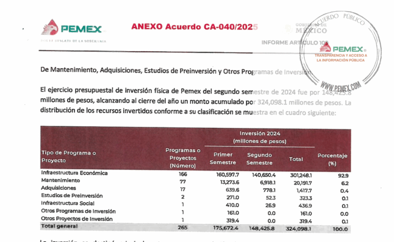 Deuda consolidada de Pemex cerró 2024 en 1.9 billones de pesos