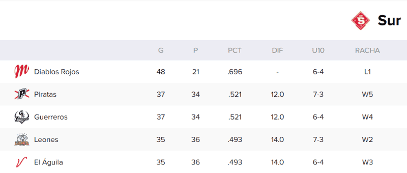 Dónde ver EN VIVO Diablos Rojos vs Guerreros de Oaxaca, Juego 1 de la LMB