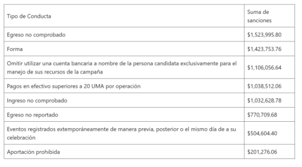 INE aprueba sanciones a candidaturas del Poder Judicial, tanto a nivel federal como local