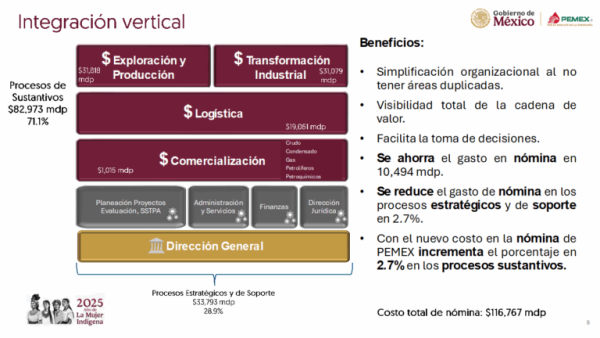 Por reestructura, Pemex prevé liquidar a 2.9 mil trabajadores