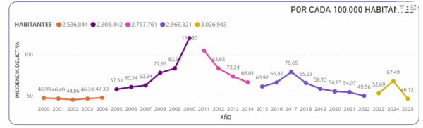 Tras el secuestro del Mayo, Sinaloa ha vivido repuntes de violencia