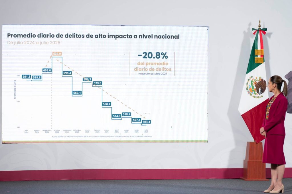 Claudia Sheinbaum destaca reducción de homicidios y delitos de alto impacto