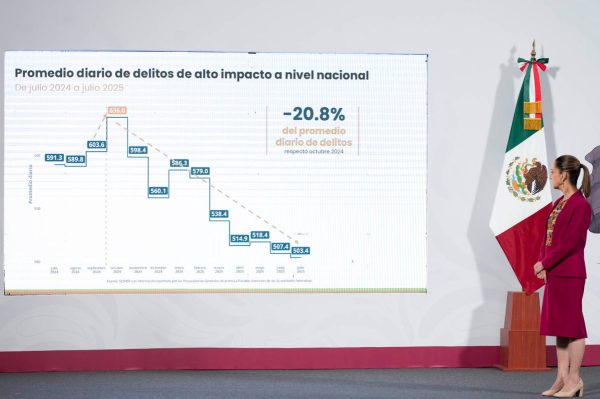 Claudia Sheinbaum destaca reducción de homicidios y delitos de alto impacto