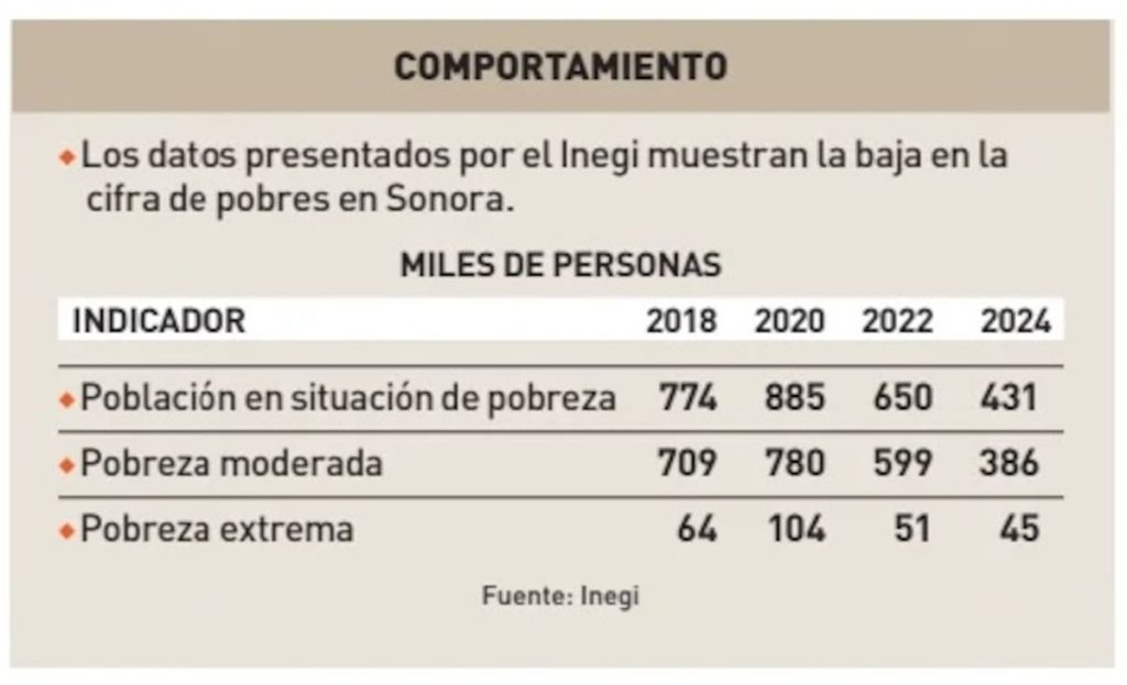 Destaca gobernador Durazo resultados en reducción de pobreza en Sonora