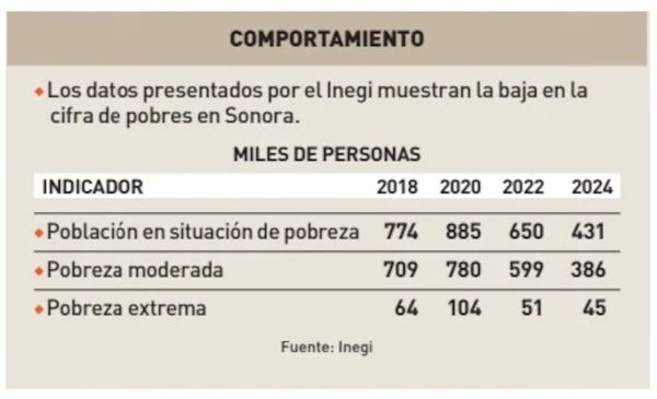 Destaca gobernador Durazo resultados en reducción de pobreza en Sonora