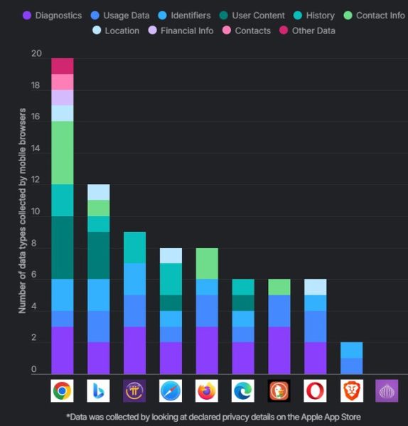 Estos son los navegadores que más datos tuyos recopilan, según un nuevo estudio: puede que estés usando el peor de todos