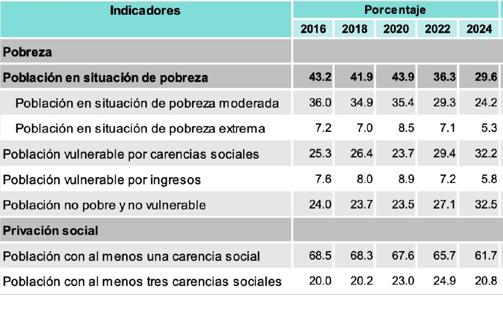 La discreta red empresarial detrás de Alimentación para el Bienestar