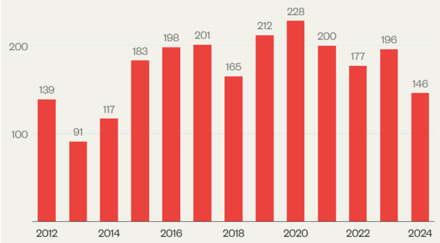 Colombia y México, entre los países más mortales para defensores ambientales en 2024
