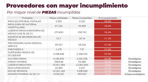 Incumplen empresas con la entrega de medicinas, denuncia gobierno federal