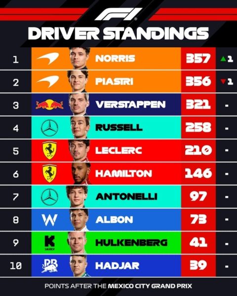 Así quedó el campeonato de pilotos tras el GP de México