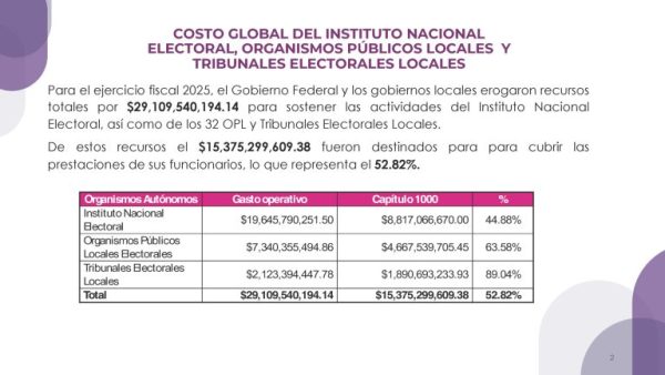 INE prevé liquidación de trabajadores por 7 mil millones de pesos